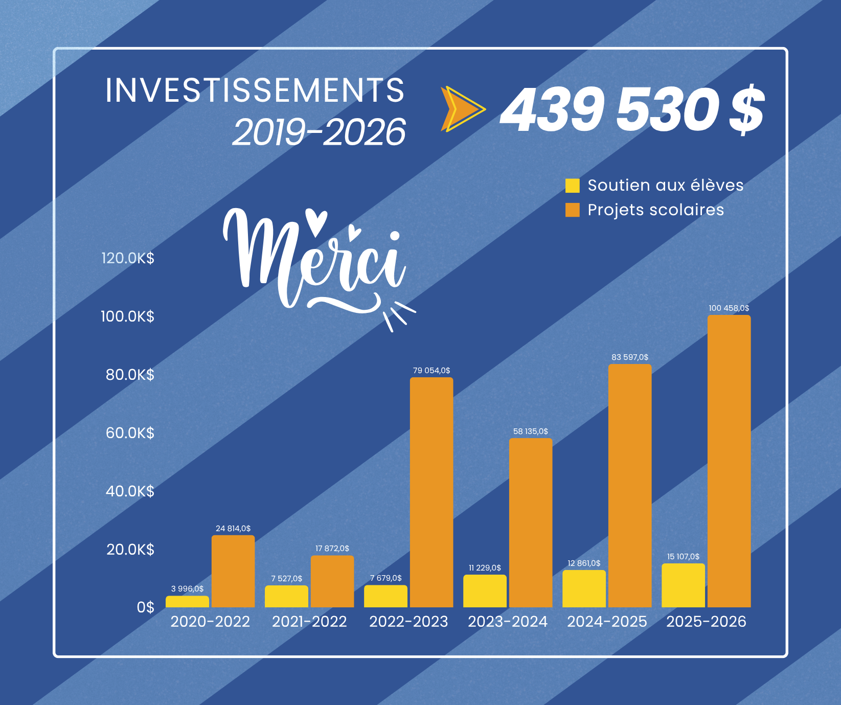 Investissements à ce jour